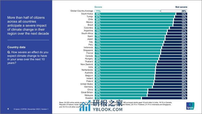 全球对气候变化的态度调查 - 第5页预览图