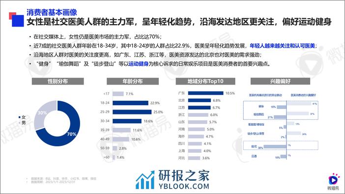 2024年医美行业社交营销趋势-社交新美学-微播易&医美视界 - 第3页预览图