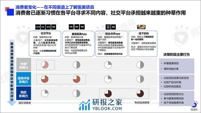 2024年医美行业社交营销趋势-社交新美学-微播易&医美视界 - 第7页预览图