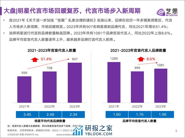 2023-2024年明星营销市场与趋势观察-30页 - 第5页预览图