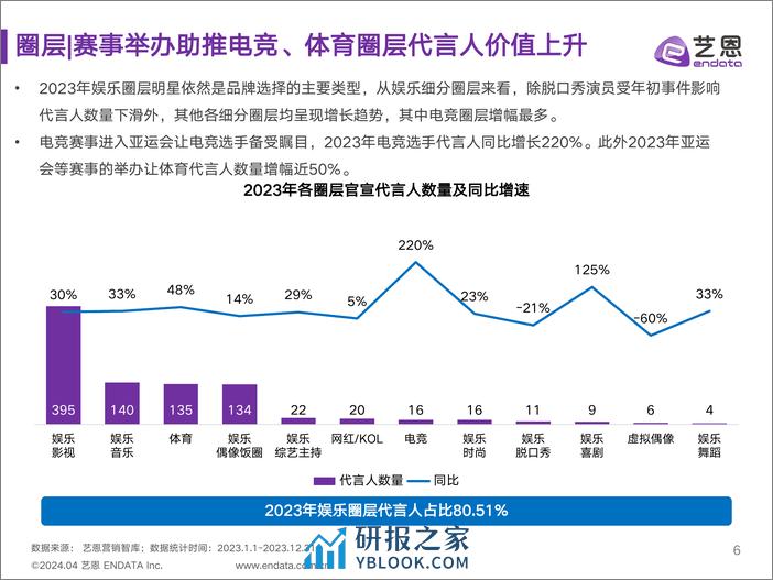 2023-2024年明星营销市场与趋势观察-30页 - 第6页预览图