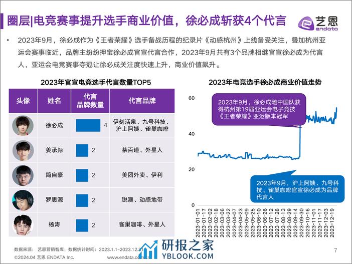 2023-2024年明星营销市场与趋势观察-30页 - 第7页预览图