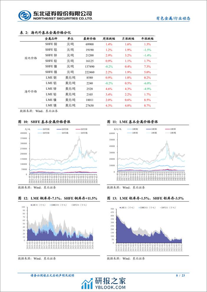 有色金属行业动态报告：如何理解近期金价大涨？-240310-东北证券-23页 - 第8页预览图