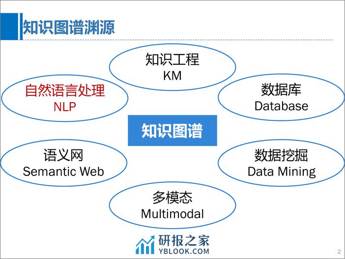 RSSS-知识图谱研究进展之自然语言处理视角 -陈玉博 - 第2页预览图