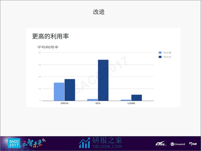 马文：基于Mesos Docker的Elasticsearch容器化私有云 - 第8页预览图