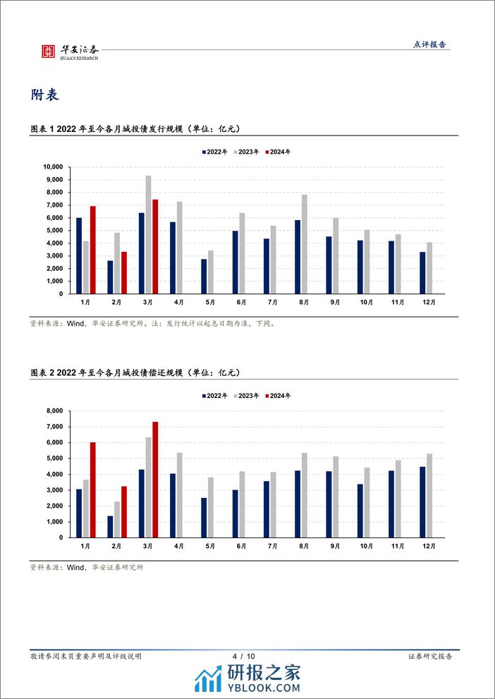 固定收益点评报告：供给不旺，资产荒行情或将持续-240402-华安证券-10页 - 第4页预览图