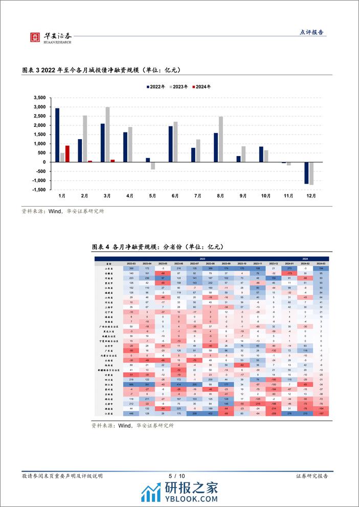 固定收益点评报告：供给不旺，资产荒行情或将持续-240402-华安证券-10页 - 第5页预览图