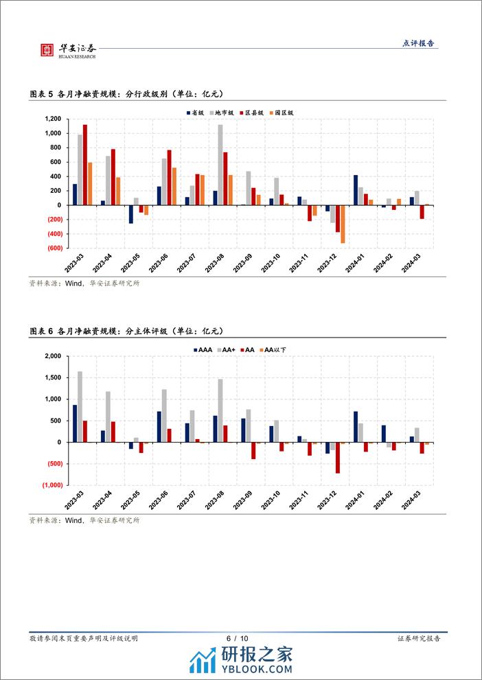 固定收益点评报告：供给不旺，资产荒行情或将持续-240402-华安证券-10页 - 第6页预览图