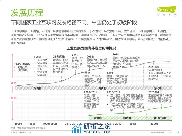 艾瑞咨询：2023年中国工业互联网平台行业研究报告 - 第6页预览图