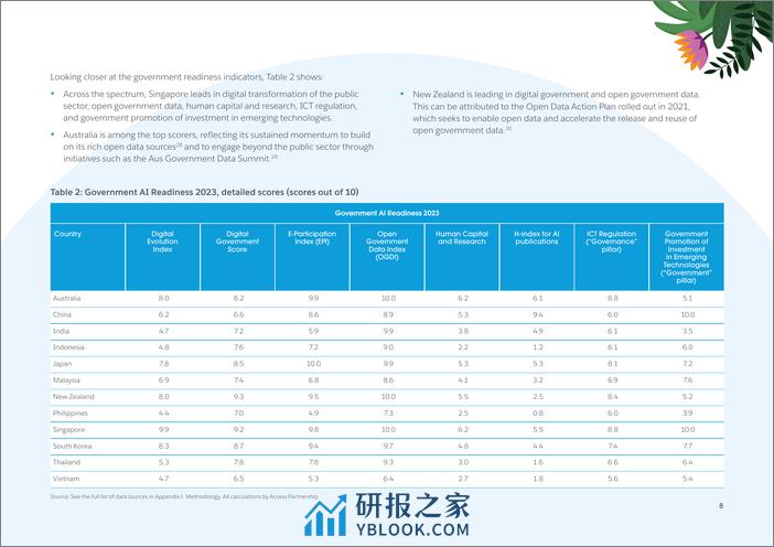 2023年亚太地区人工智能准备指数 - 第8页预览图