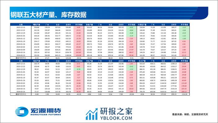 黑色金属月报（钢材）：需求启动偏慢 钢价震荡偏弱-20240226-宏源期货-58页 - 第4页预览图