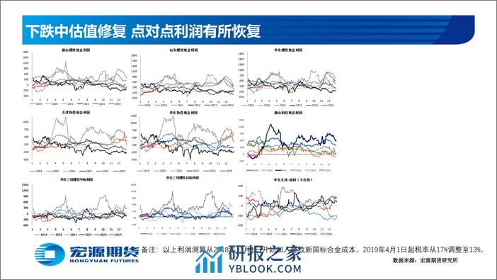 黑色金属月报（钢材）：需求启动偏慢 钢价震荡偏弱-20240226-宏源期货-58页 - 第5页预览图