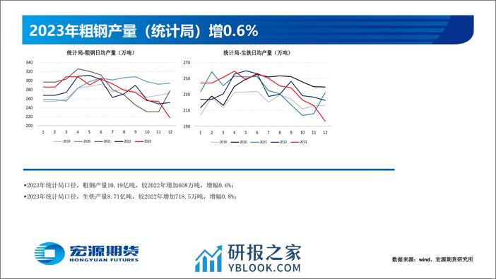 黑色金属月报（钢材）：需求启动偏慢 钢价震荡偏弱-20240226-宏源期货-58页 - 第6页预览图