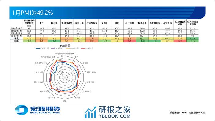 黑色金属月报（钢材）：需求启动偏慢 钢价震荡偏弱-20240226-宏源期货-58页 - 第8页预览图