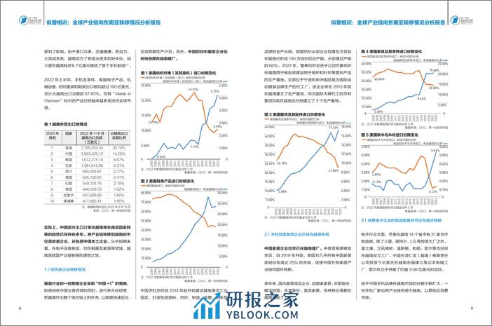 2023-似曾相识：全球产业链向东南亚转移情况分析报告 - 第6页预览图