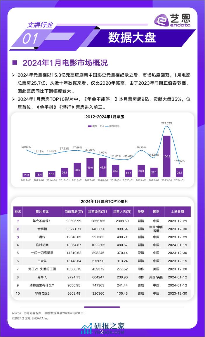 2024年1月文娱市场行业报告-艺恩 - 第2页预览图