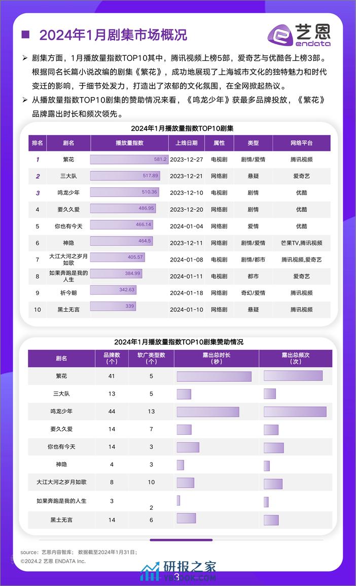 2024年1月文娱市场行业报告-艺恩 - 第3页预览图