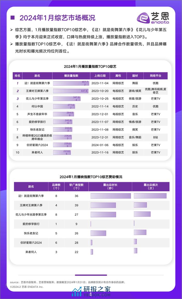 2024年1月文娱市场行业报告-艺恩 - 第4页预览图