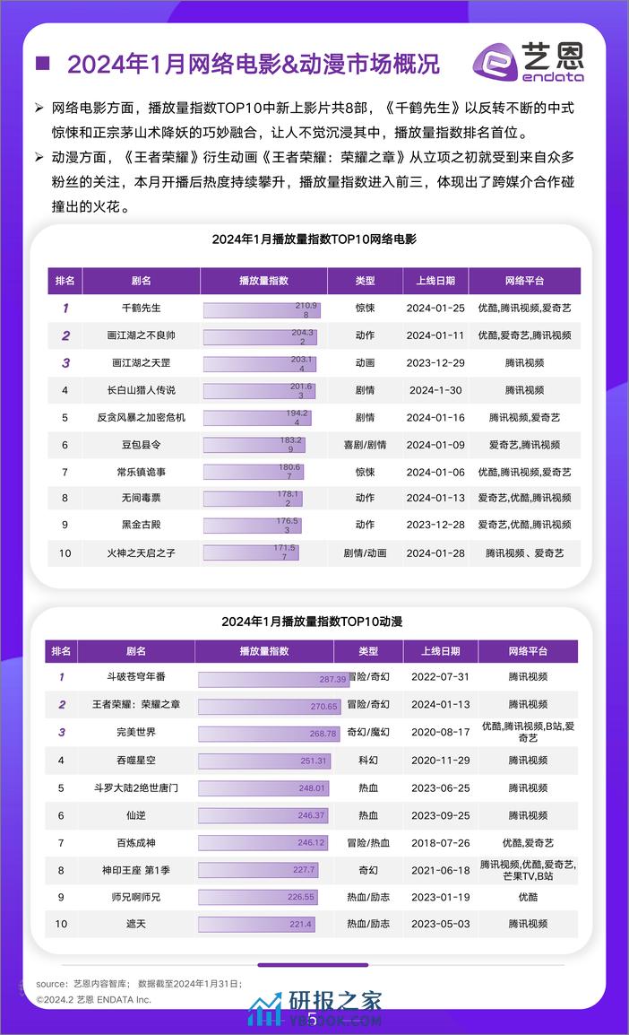 2024年1月文娱市场行业报告-艺恩 - 第5页预览图