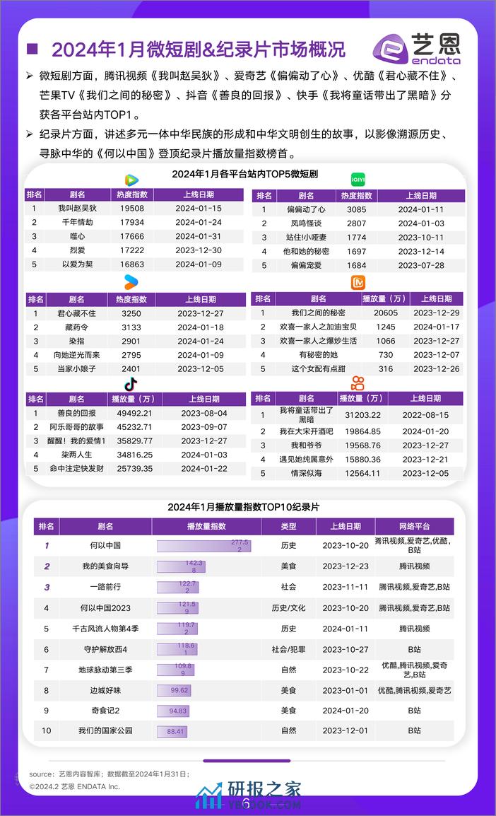 2024年1月文娱市场行业报告-艺恩 - 第6页预览图