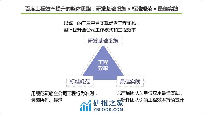 2-2-支持百度万人开发的工具装备及百度工程能力建设-夏仲璞 - 第5页预览图