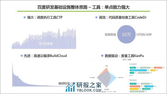 2-2-支持百度万人开发的工具装备及百度工程能力建设-夏仲璞 - 第8页预览图