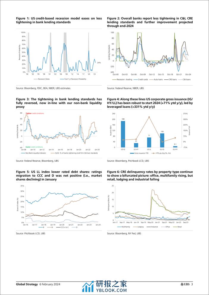 UBS Equities-Global Strategy _6 Key Credit Market Themes for 2024_ Mish-106380113 - 第3页预览图