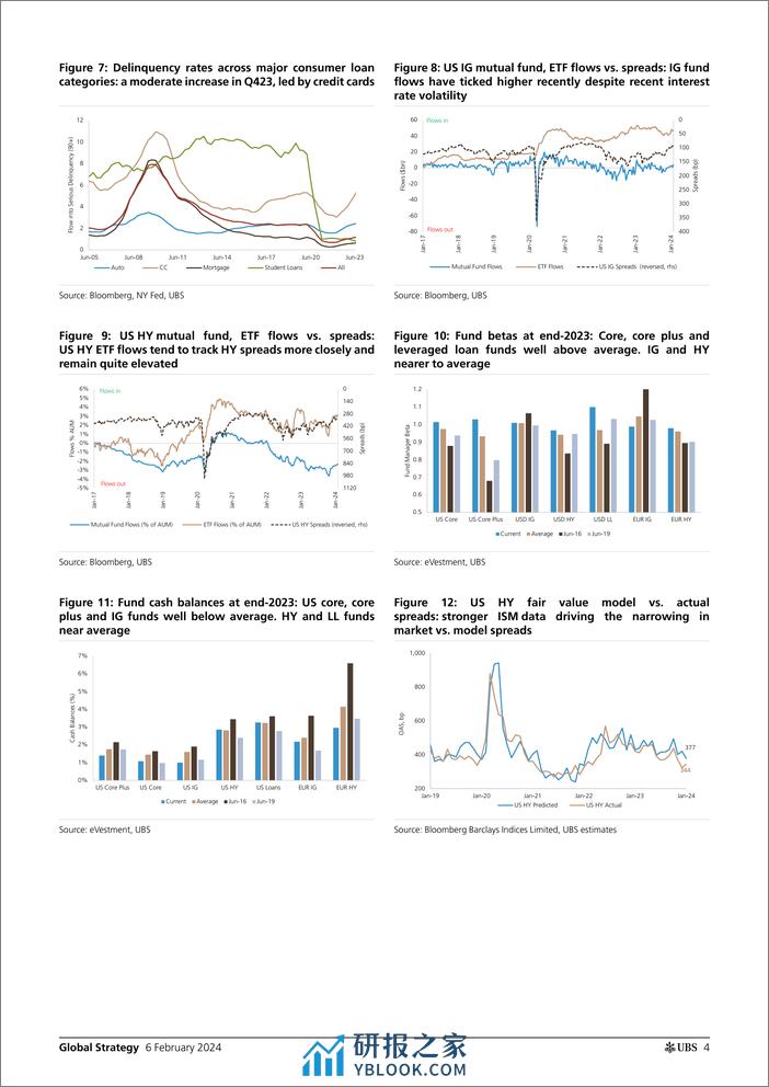 UBS Equities-Global Strategy _6 Key Credit Market Themes for 2024_ Mish-106380113 - 第4页预览图