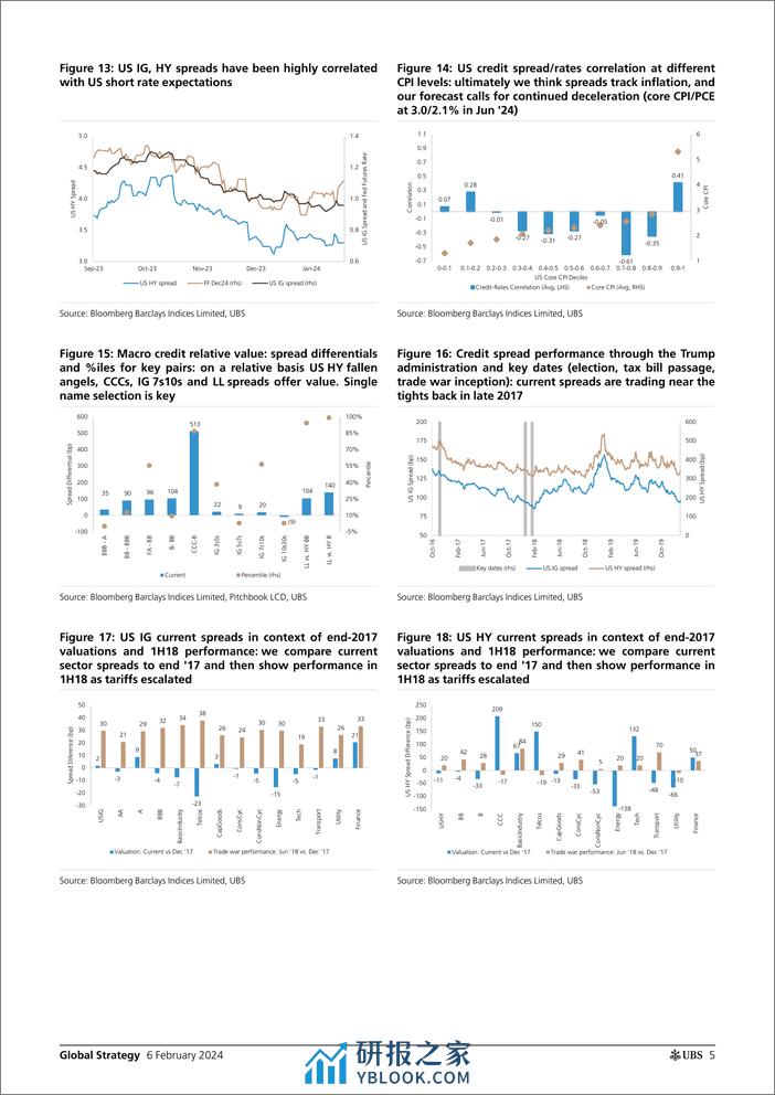 UBS Equities-Global Strategy _6 Key Credit Market Themes for 2024_ Mish-106380113 - 第5页预览图