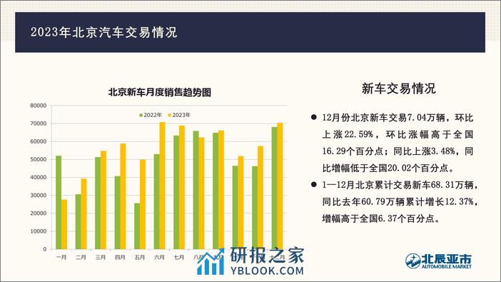 2023年12月份北京汽车市场分析-16页 - 第2页预览图