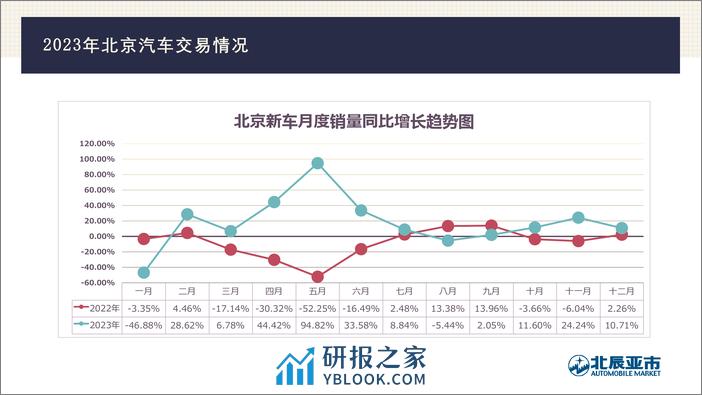 2023年12月份北京汽车市场分析-16页 - 第3页预览图