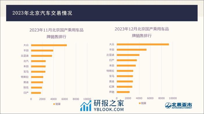 2023年12月份北京汽车市场分析-16页 - 第4页预览图