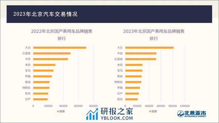 2023年12月份北京汽车市场分析-16页 - 第5页预览图