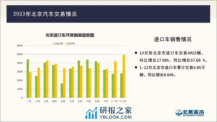 2023年12月份北京汽车市场分析-16页 - 第6页预览图