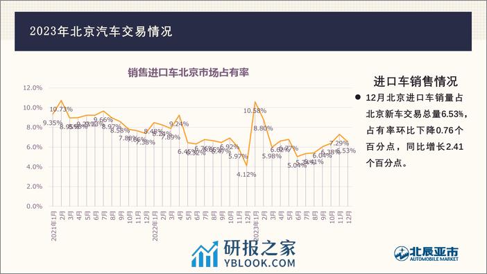 2023年12月份北京汽车市场分析-16页 - 第7页预览图