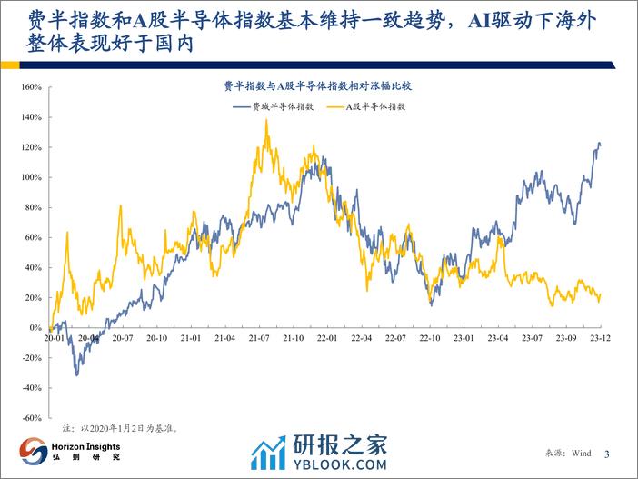 电子行业：半导体行业观察 - 第4页预览图