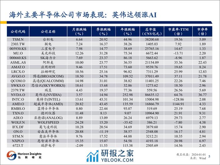 电子行业：半导体行业观察 - 第6页预览图