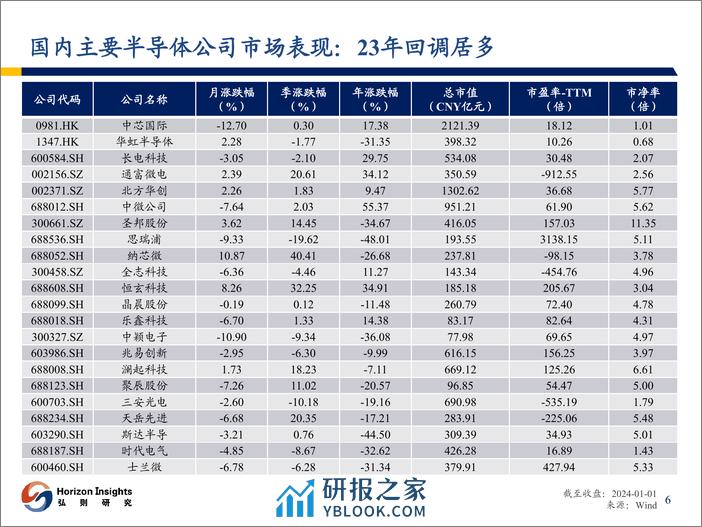 电子行业：半导体行业观察 - 第7页预览图