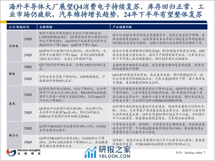 电子行业：半导体行业观察 - 第8页预览图