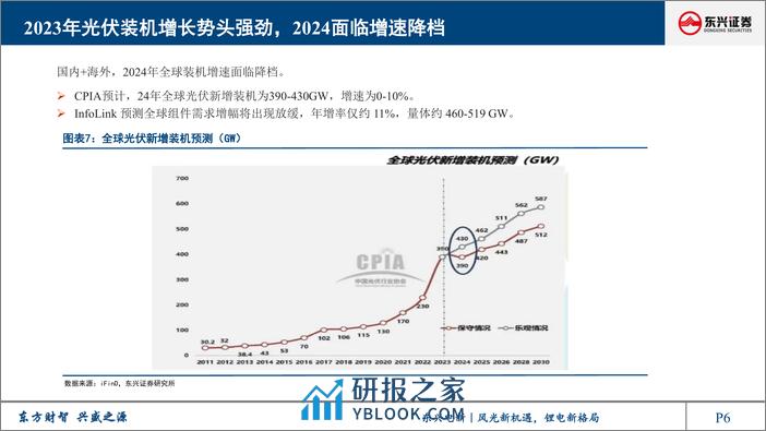 光伏行业2024年展望报告：竞争加剧、优胜劣汰正当时 - 第6页预览图