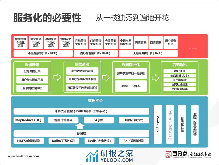 2-7-存储计算应用的三层平台服务架构探索-武毅 - 第6页预览图