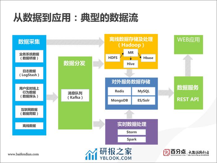 2-7-存储计算应用的三层平台服务架构探索-武毅 - 第8页预览图