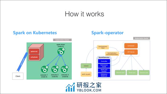 Kubernetes 运行大数据工作负载的探索和实践&mdash - 第7页预览图