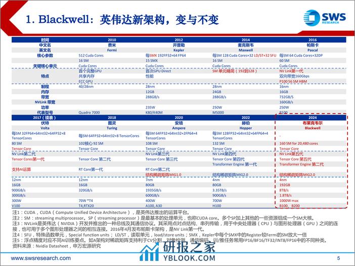 人工智能行业GenAI系列之34：网络之辩，英伟达Blackwell背后的光电演绎-240330-申万宏源-47页 - 第4页预览图