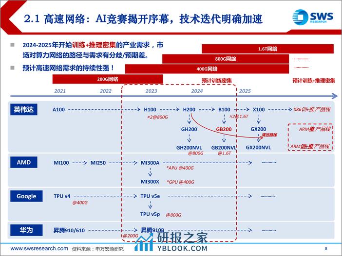 人工智能行业GenAI系列之34：网络之辩，英伟达Blackwell背后的光电演绎-240330-申万宏源-47页 - 第7页预览图