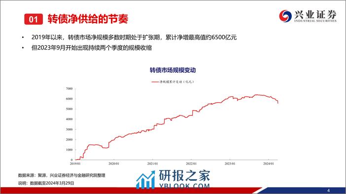 可转债2024年二季度展望：需要战略积极的二季度-240401-兴业证券-64页 - 第5页预览图