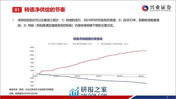 可转债2024年二季度展望：需要战略积极的二季度-240401-兴业证券-64页 - 第6页预览图