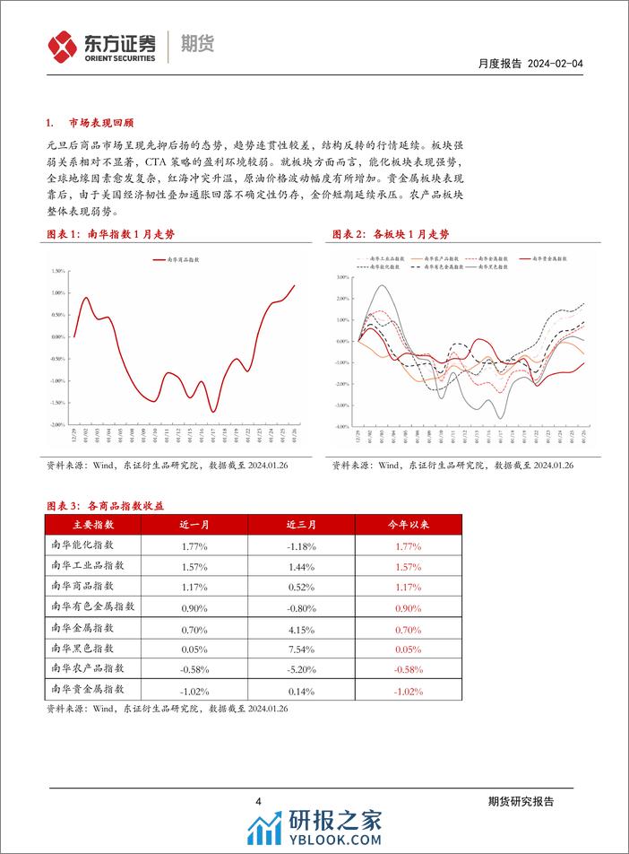 FOF研究月度报告：CTA策略1月报-20240204-东证期货-17页 - 第4页预览图