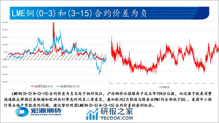 有色金属月报（电解铜与电解铝及氧化铝）：美联储或6月开启降息且年内仅降息三次，经济稳增长政策支撑国内下游需求逐步回暖-20240301-宏源期货-36页 - 第8页预览图