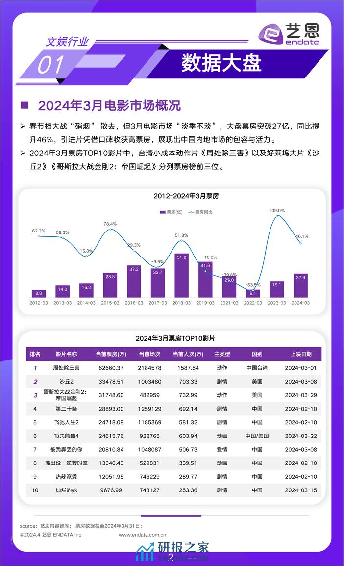 2024年3月文娱行业市场观察-17页 - 第2页预览图